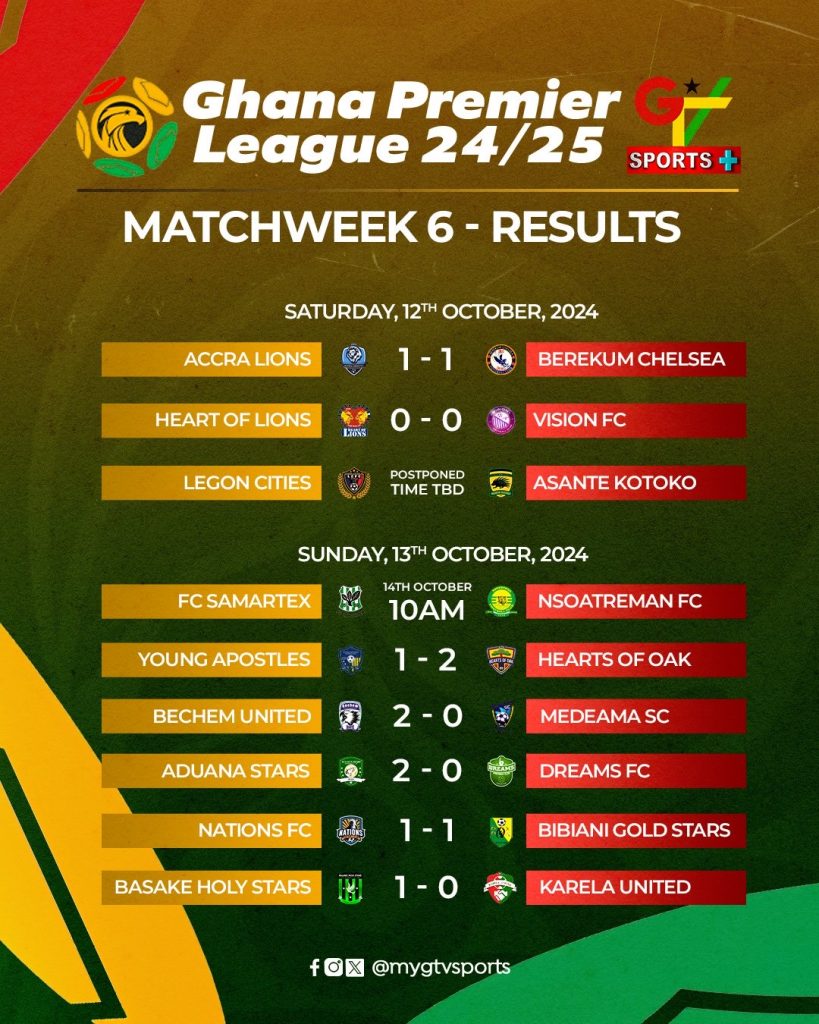 2024/2025 GPL match week six report: Hearts back to winning ways, Aduana Stars grab first victory of the season